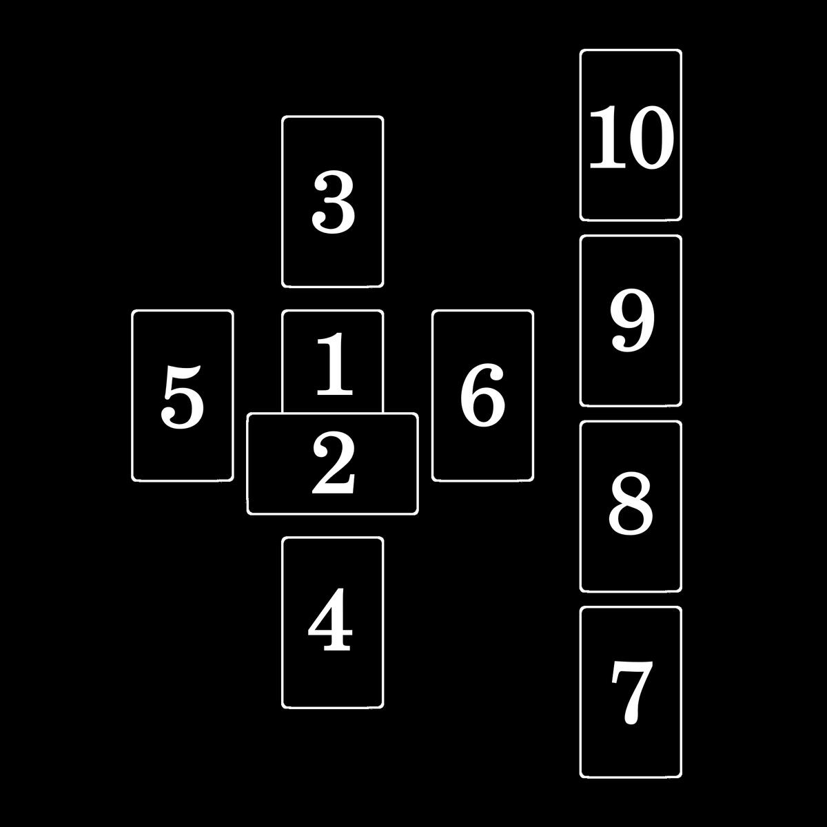 Black and white image of the celtic cross tarot spread. Card 1 is at the centre with card 2 horizontal over it. Cards 3-6 are arranged around them in a cross. Cards 7-10 are to the side laid out in a vertical line, starting at the bottom.
