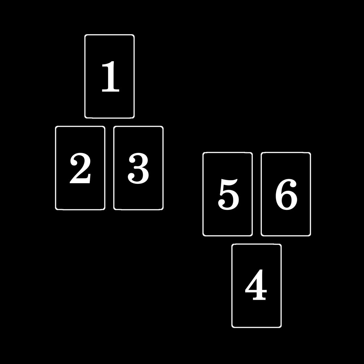 Black and white image of six cards arranged in two clusters of three. Card 1 has cards 2 and 3 below it; card 4 has cards 5 and 6 above it